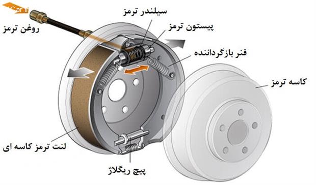 ترمز خودرو و خرابی آن